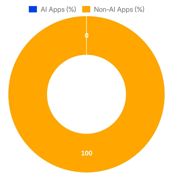 Split of AI vs Non AI apps in PartnerStack Partner Directory (Overall)