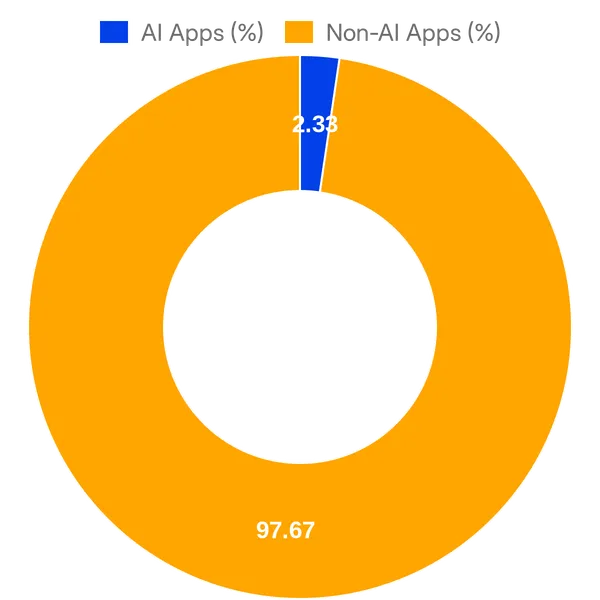 Split of AI vs Non AI apps in Mailerlite Integrations (Overall)