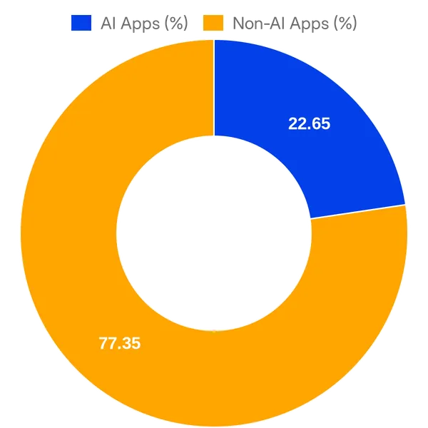 Split of AI vs Non AI apps in Intercom App Store (Overall)