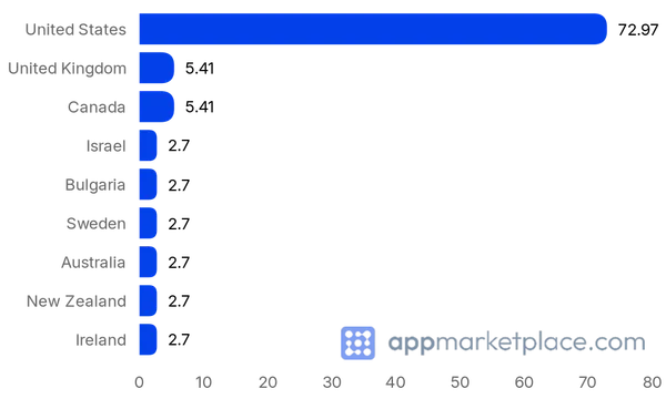 Chart of Top 10 Wistia Integrations partner countries from appmarketplace.com