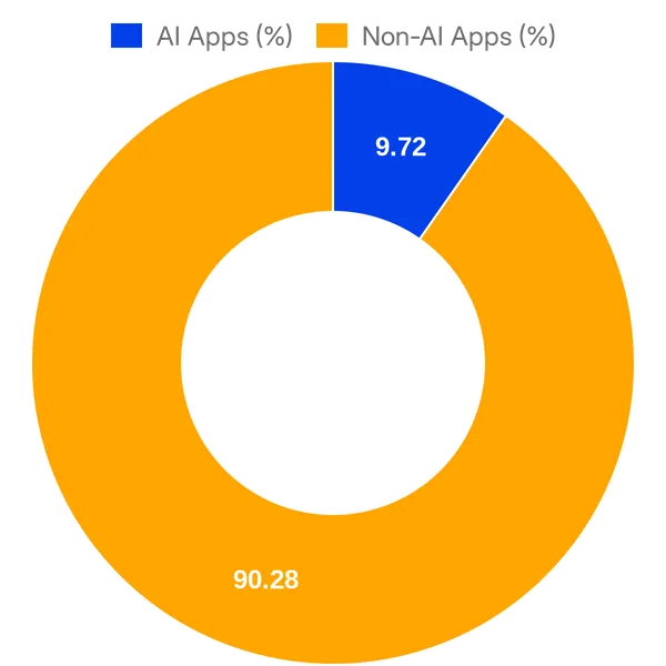 Split of AI vs Non AI apps in BigCommerce Apps & Integrations (Overall)