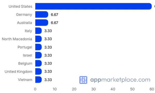 Chart of Top 10 Duda App Store partner countries from appmarketplace.com