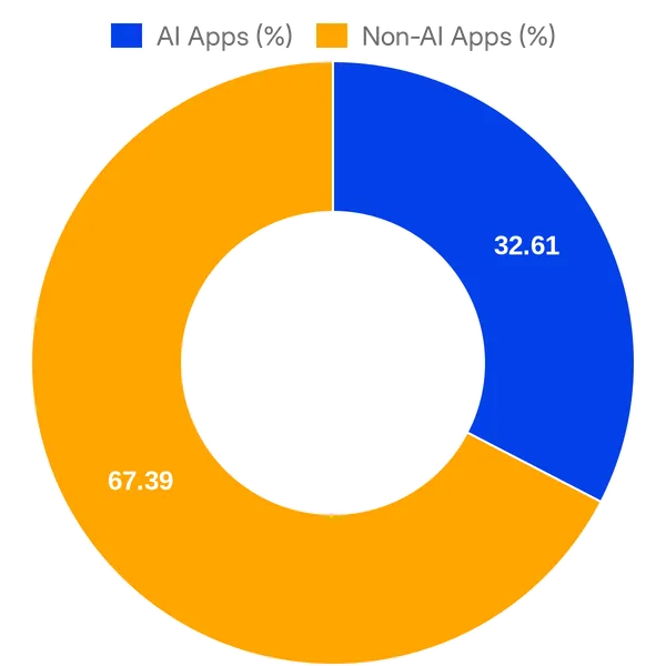 Split of AI vs Non AI apps in Gong Partner Ecosystem (Overall)