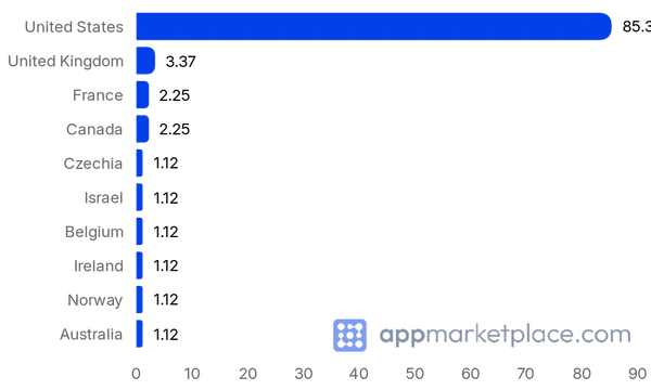 Chart of Top 10 Outreach Marketplace partner countries from appmarketplace.com
