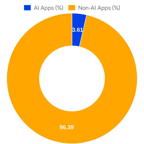 Split of AI vs Non AI apps in Zoho Marketplace (Overall)