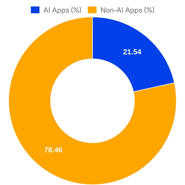 Split of AI vs Non AI apps in Zendesk Marketplace (Overall)