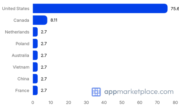 Chart of Top 10 Squarespace Extensions partner countries from appmarketplace.com