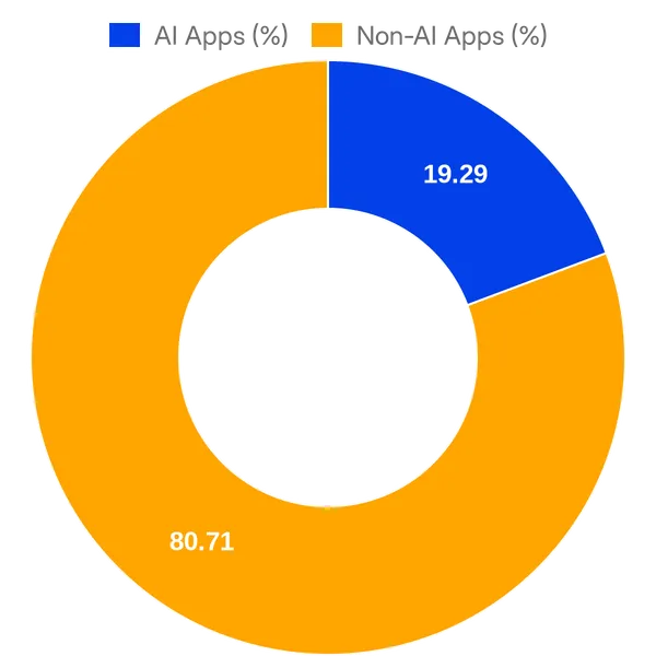 Split of AI vs Non AI apps in Zoom App Marketplace (Overall)