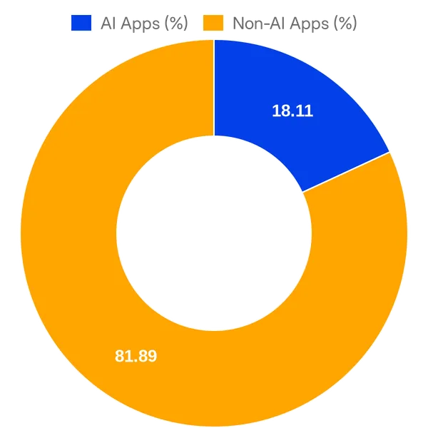 Split of AI vs Non AI apps in GitHub Marketplace (Overall)