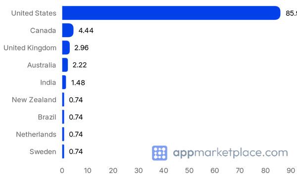 Chart of Top 10 Gusto App Directory partner countries from appmarketplace.com