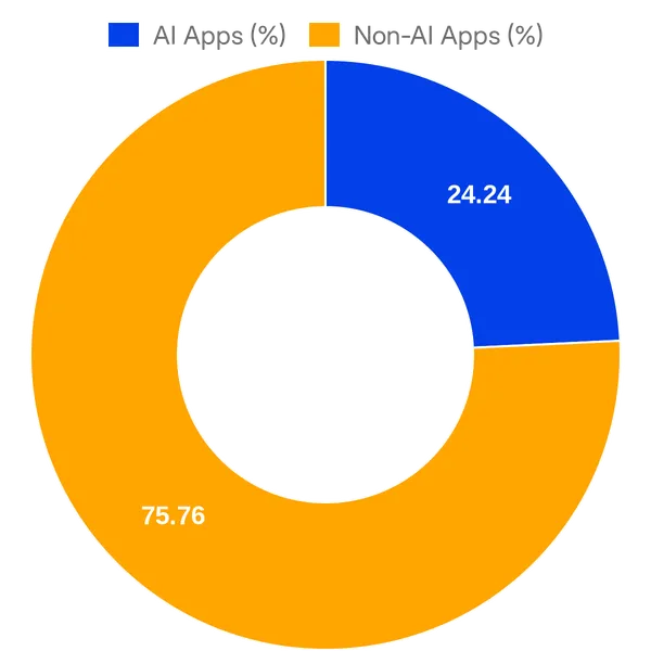 Split of AI vs Non AI apps in Dialpad App Marketplace (Overall)