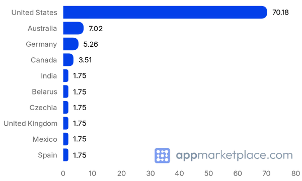 Chart of Top 10 Todoist integrations partner countries from appmarketplace.com