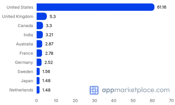 Chart of Top 10 HubSpot App Marketplace partner countries from appmarketplace.com