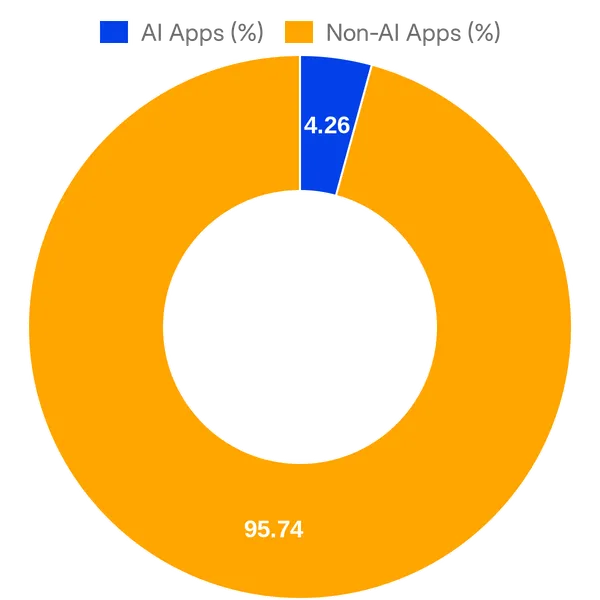 Split of AI vs Non AI apps in Squarespace Extensions (Overall)