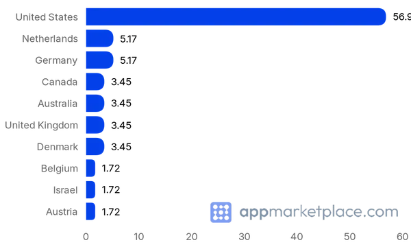 Chart of Top 10 Contentful Marketplace partner countries from appmarketplace.com