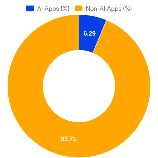 Split of AI vs Non AI apps in Monday Marketplace (Overall)