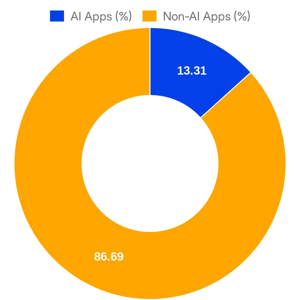 Split of AI vs Non AI apps in Shopify App Store (Overall)