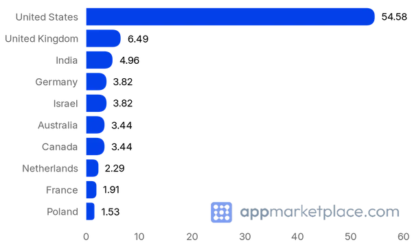 Chart of Top 10 Monday Marketplace partner countries from appmarketplace.com