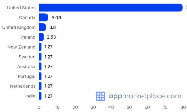 Chart of Top 10 Clio App Directory partner countries from appmarketplace.com
