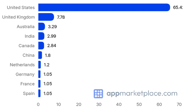 Chart of Top 10 BigCommerce Apps & Integrations partner countries from appmarketplace.com