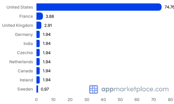 Chart of Top 10 Mixpanel Integrations partner countries from appmarketplace.com