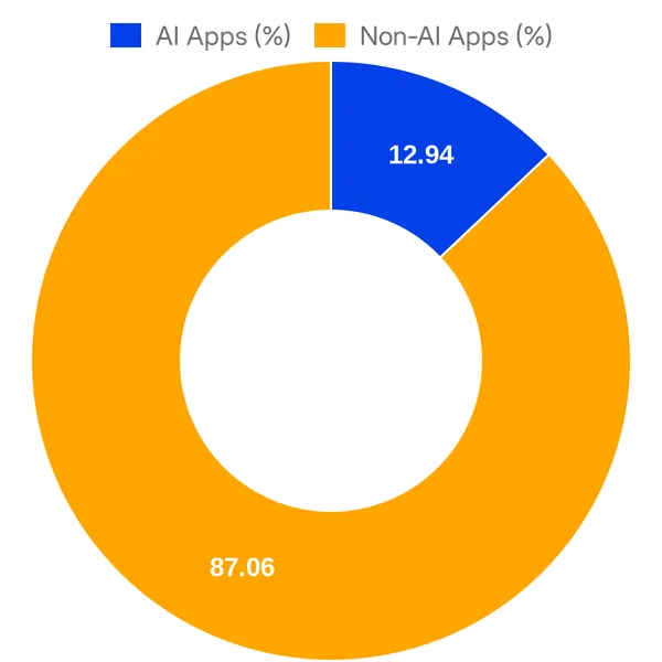 Split of AI vs Non AI apps in Freshworks Marketplace (Overall)
