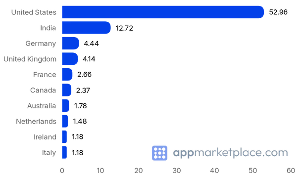 Chart of Top 10 Freshworks Marketplace partner countries from appmarketplace.com