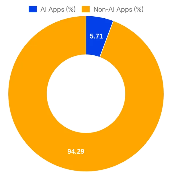 Split of AI vs Non AI apps in Square App Marketplace (Overall)