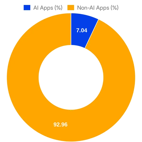 Split of AI vs Non AI apps in Stripe App Marketplace (Overall)