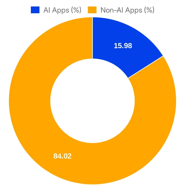 Split of AI vs Non AI apps in Braze Technology Partners (Overall)