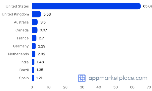 Chart of Top 10 ActiveCampaign Apps & Integrations partner countries from appmarketplace.com