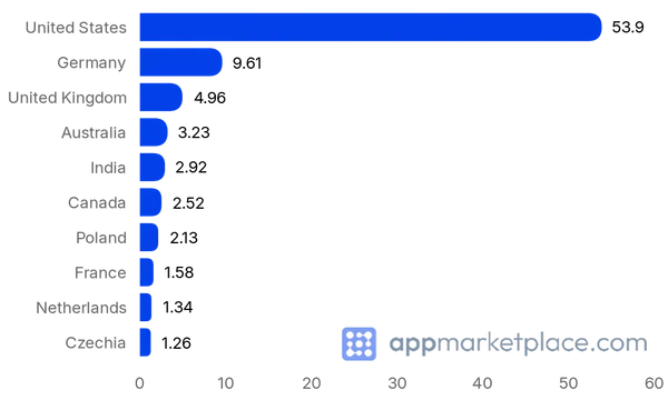 Chart of Top 10 Atlassian Marketplace partner countries from appmarketplace.com