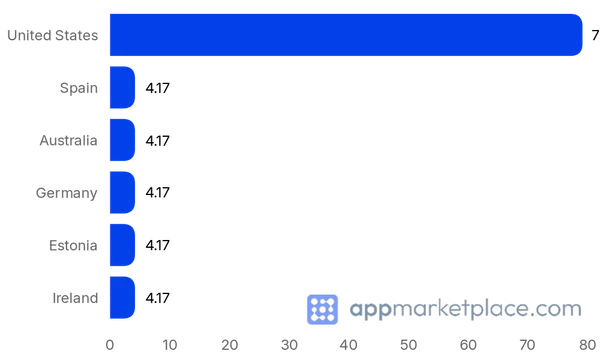 Chart of Top 10 Calendly Apps & Integrations partner countries from appmarketplace.com