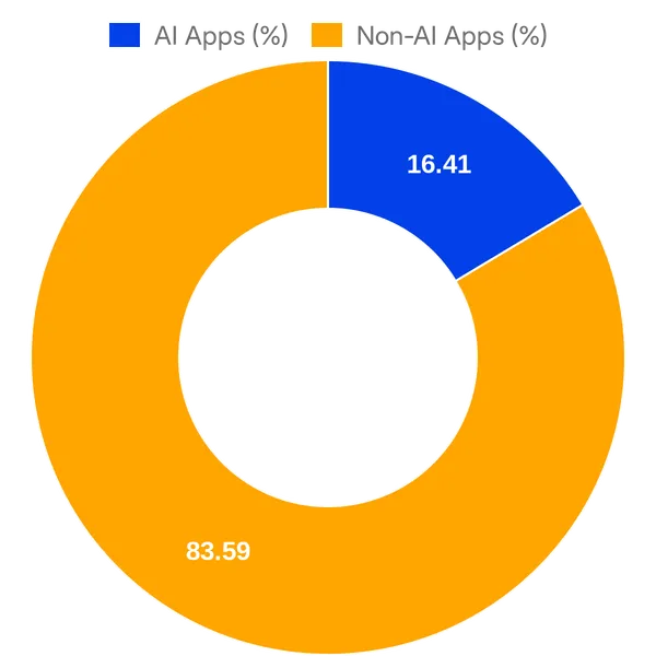 Split of AI vs Non AI apps in Workday Marketplace (Overall)
