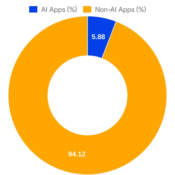 Split of AI vs Non AI apps in Perkville Partners (Overall)