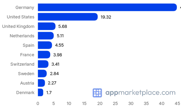 Chart of Top 10 Personio Marketplace partner countries from appmarketplace.com