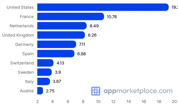 Chart of Top 10 Mews Hospitality Marketplace partner countries from appmarketplace.com