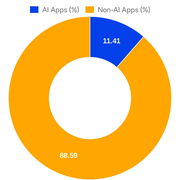 Split of AI vs Non AI apps in HubSpot App Marketplace (Overall)