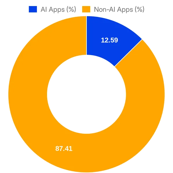 Split of AI vs Non AI apps in Relativity App Hub (Overall)
