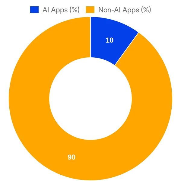Split of AI vs Non AI apps in Bitly Apps and Integrations Marketplace (Overall)