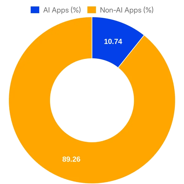 Split of AI vs Non AI apps in Notion Integration Gallery (Overall)
