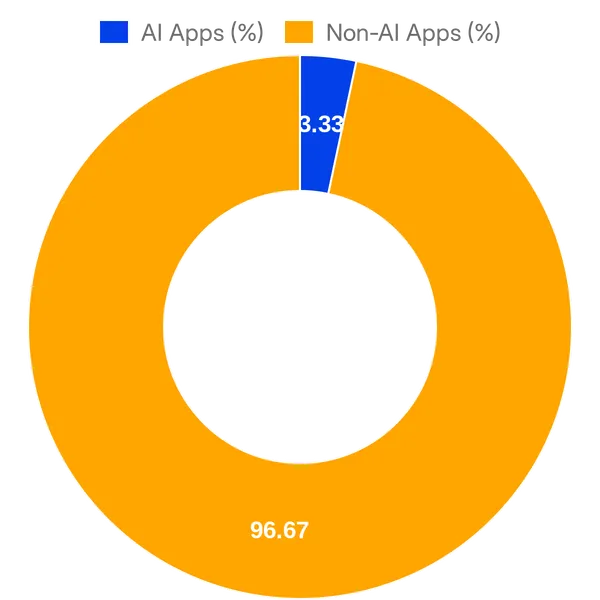 Split of AI vs Non AI apps in Clover App Market (Overall)