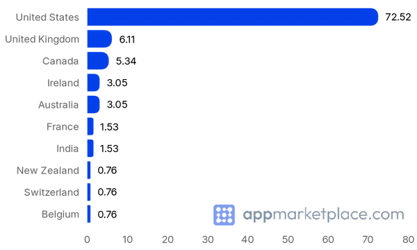 Chart of Top 10 Workday Marketplace partner countries from appmarketplace.com