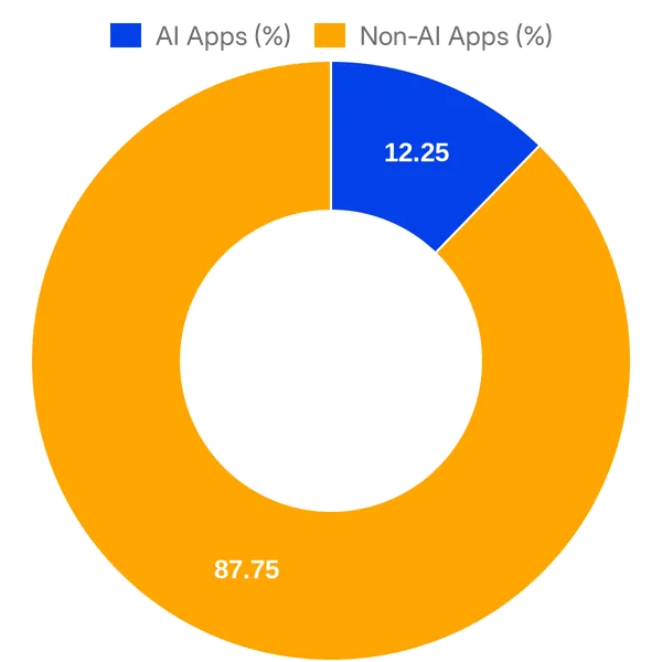 Split of AI vs Non AI apps in HighLevel Marketplace (Overall)
