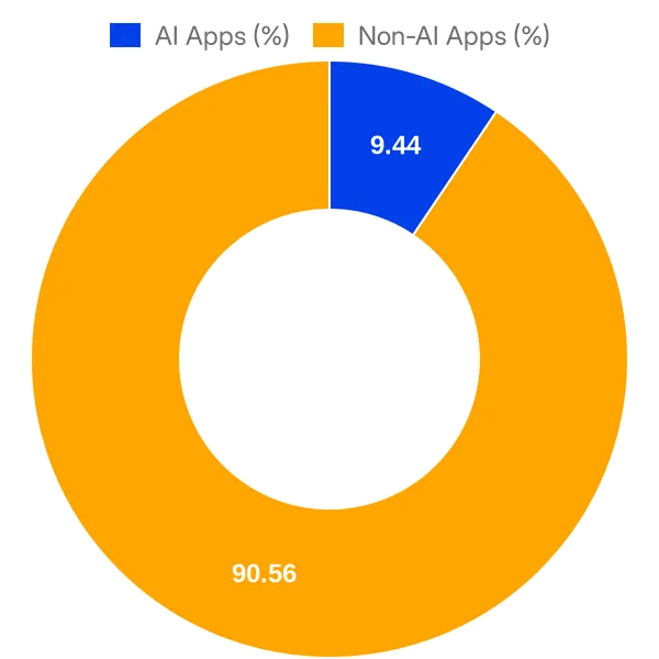 Split of AI vs Non AI apps in Canva Apps Marketplace (Overall)