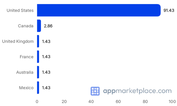 Chart of Top 10 Zoominfo Marketplace partner countries from appmarketplace.com
