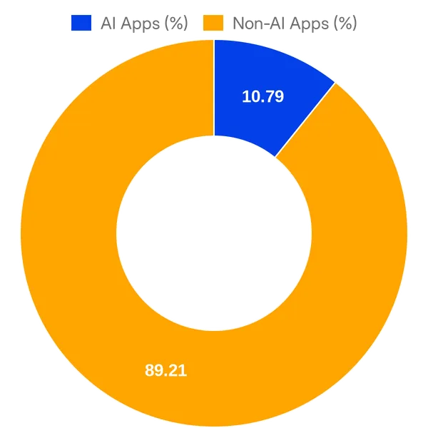 Split of AI vs Non AI apps in Personio Marketplace (Overall)