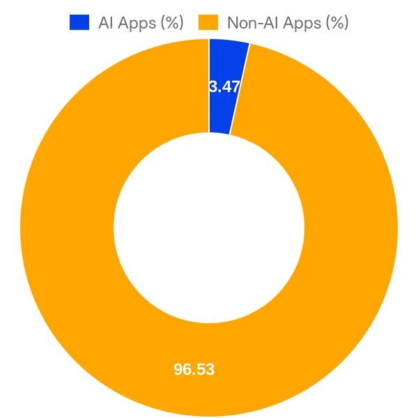 Split of AI vs Non AI apps in ActiveCampaign Apps & Integrations (Overall)