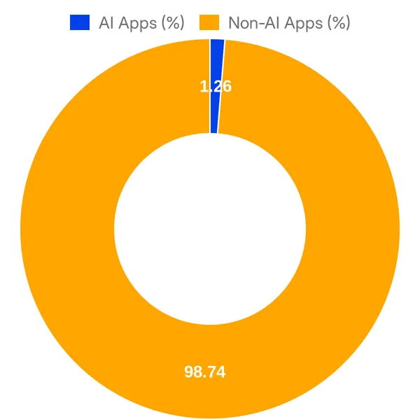 Split of AI vs Non AI apps in BambooHR Marketplace (Overall)