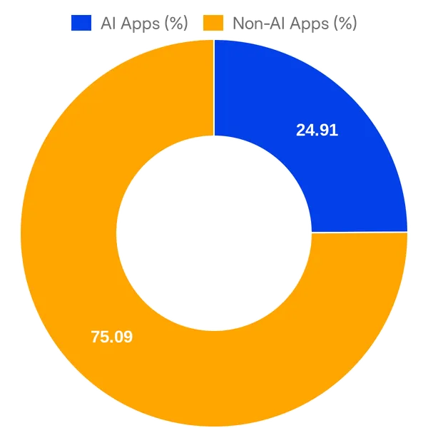 Split of AI vs Non AI apps in Webflow Apps (Overall)
